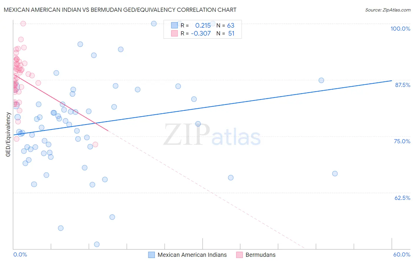 Mexican American Indian vs Bermudan GED/Equivalency