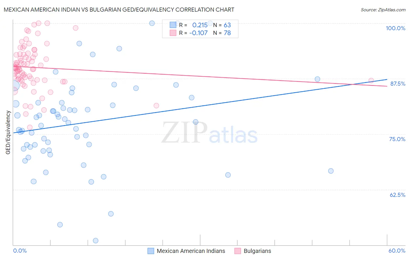 Mexican American Indian vs Bulgarian GED/Equivalency