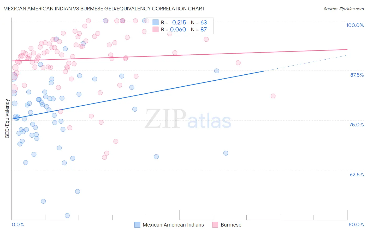 Mexican American Indian vs Burmese GED/Equivalency