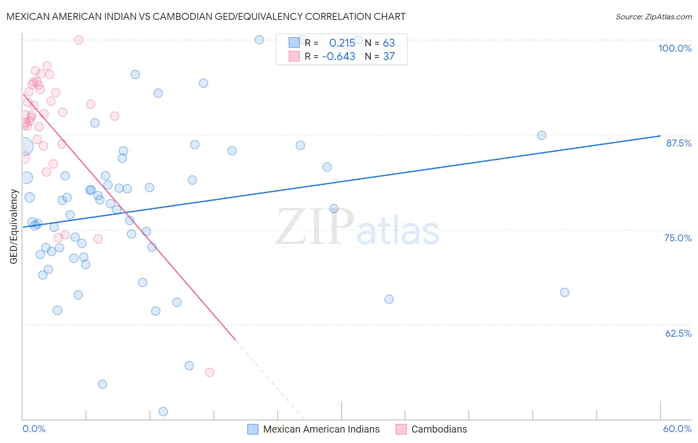 Mexican American Indian vs Cambodian GED/Equivalency