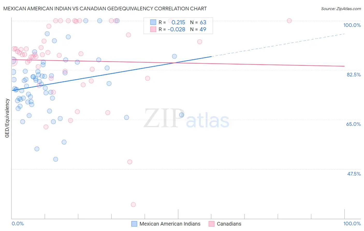 Mexican American Indian vs Canadian GED/Equivalency