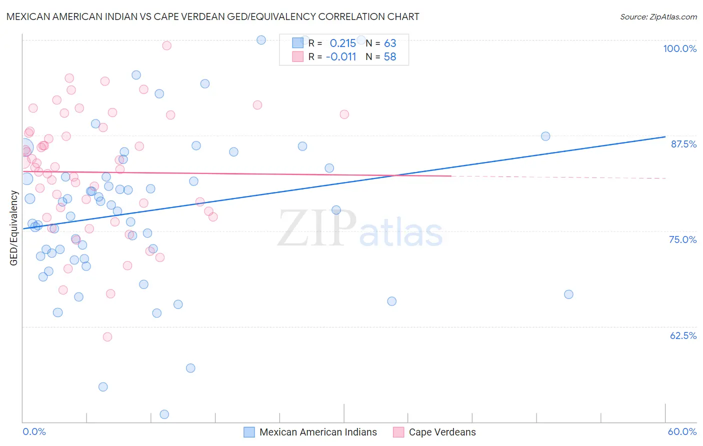 Mexican American Indian vs Cape Verdean GED/Equivalency