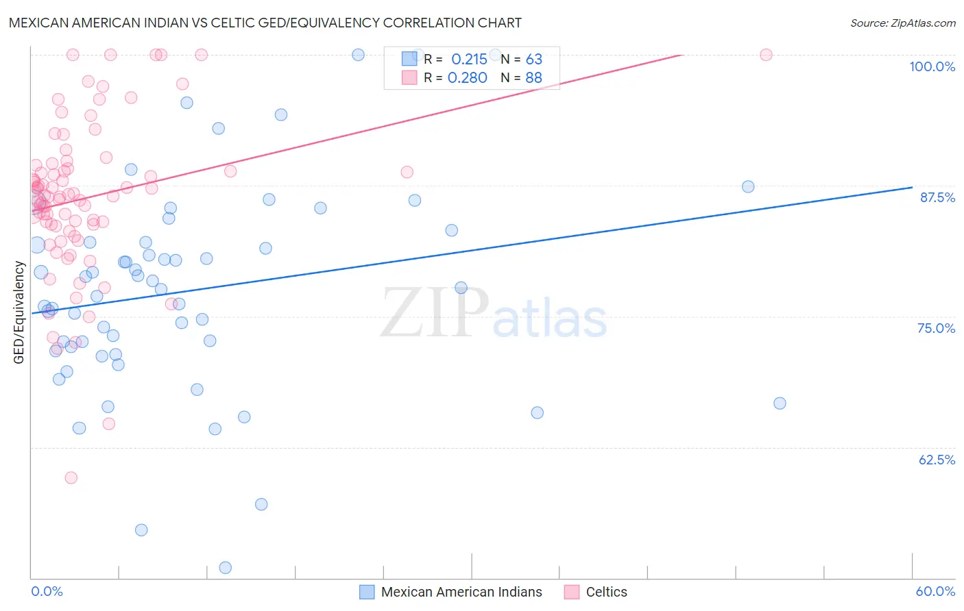 Mexican American Indian vs Celtic GED/Equivalency