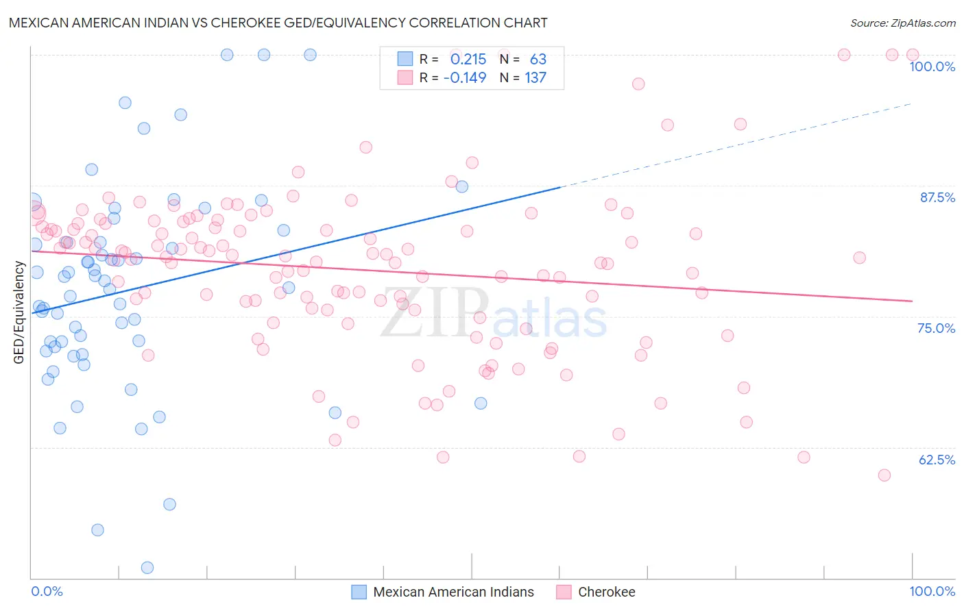 Mexican American Indian vs Cherokee GED/Equivalency