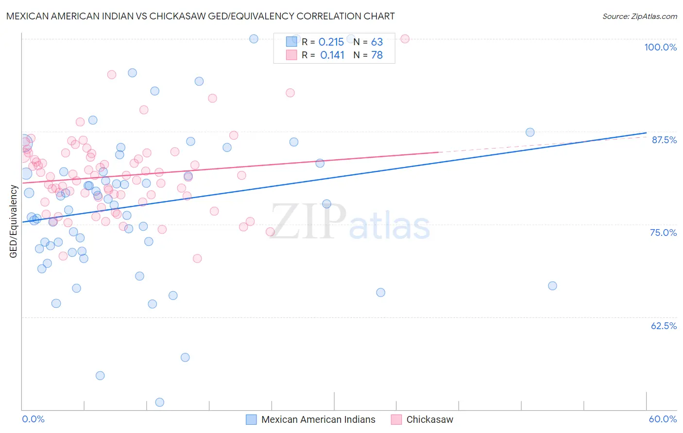 Mexican American Indian vs Chickasaw GED/Equivalency