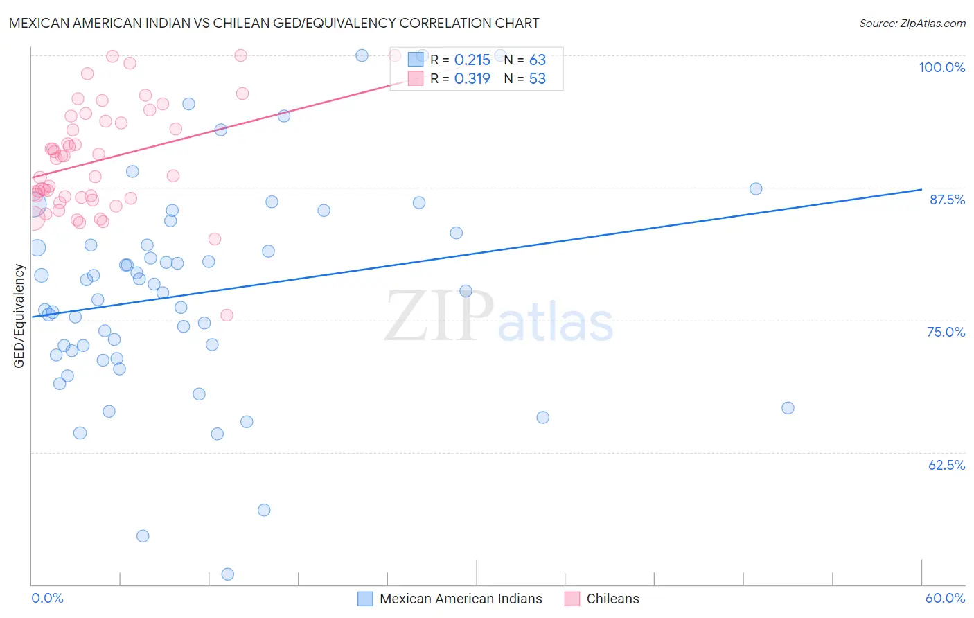 Mexican American Indian vs Chilean GED/Equivalency