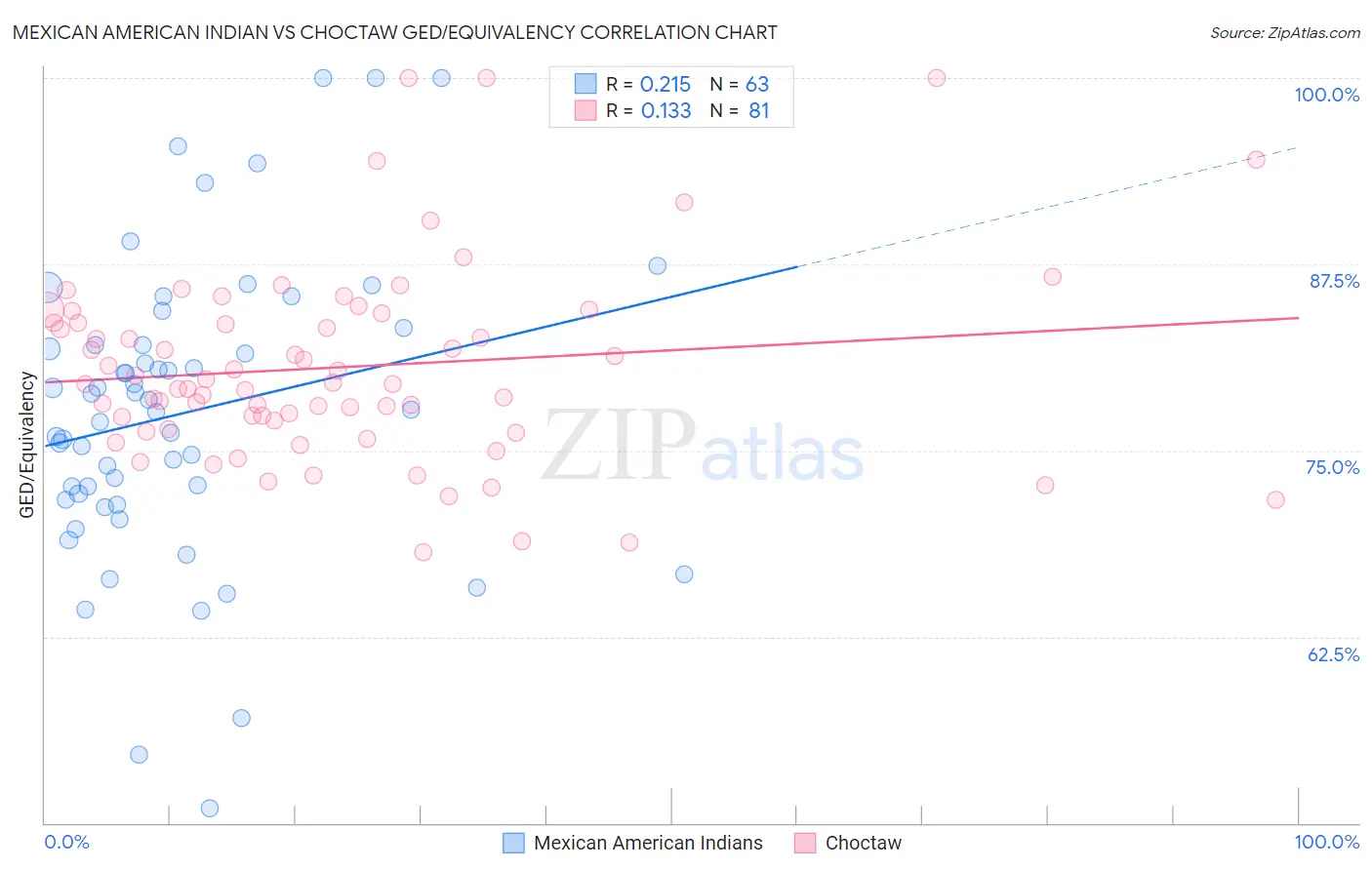 Mexican American Indian vs Choctaw GED/Equivalency