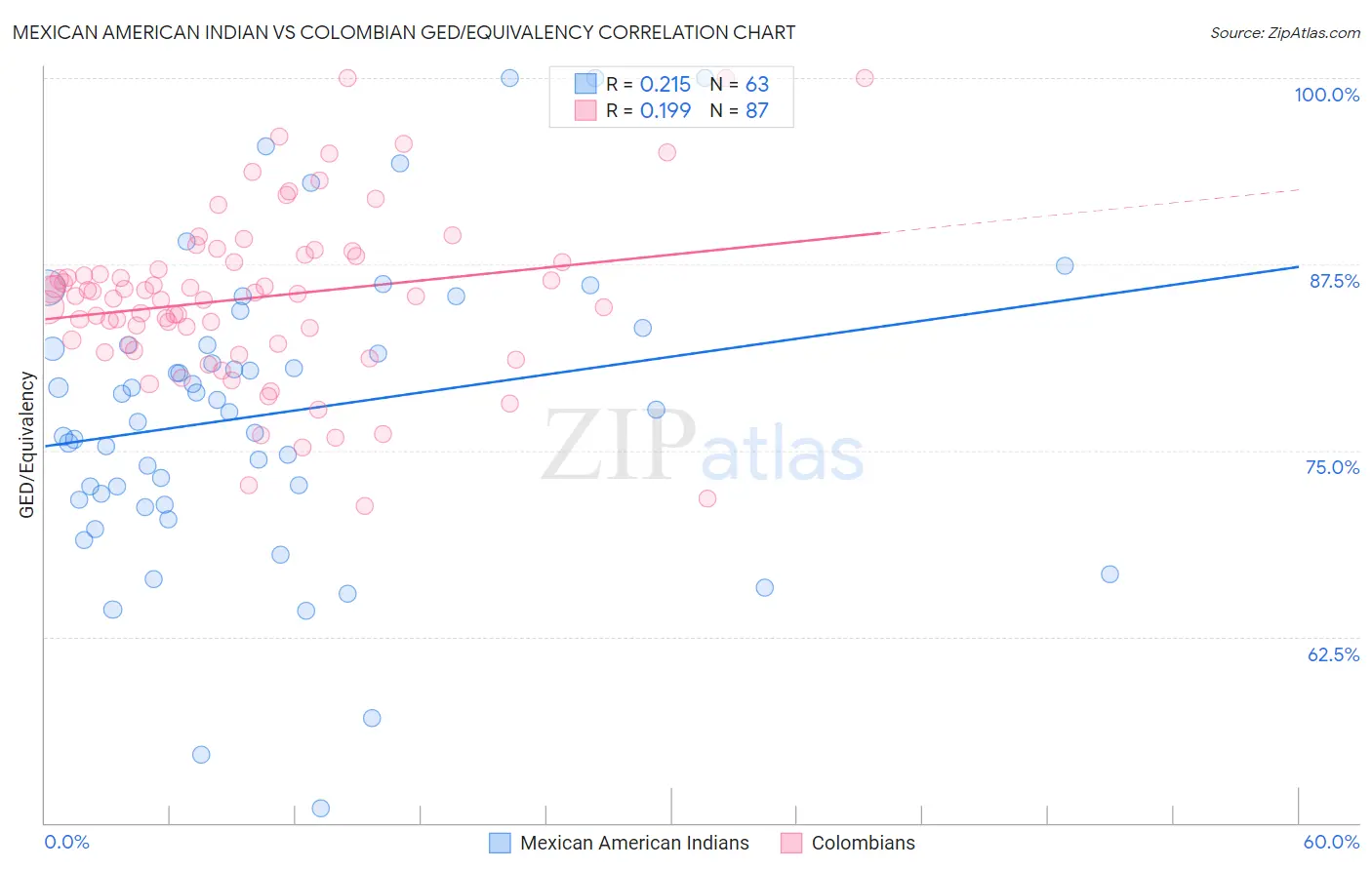 Mexican American Indian vs Colombian GED/Equivalency