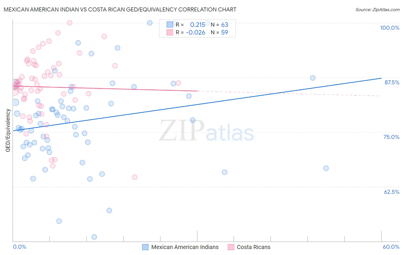 Mexican American Indian vs Costa Rican GED/Equivalency