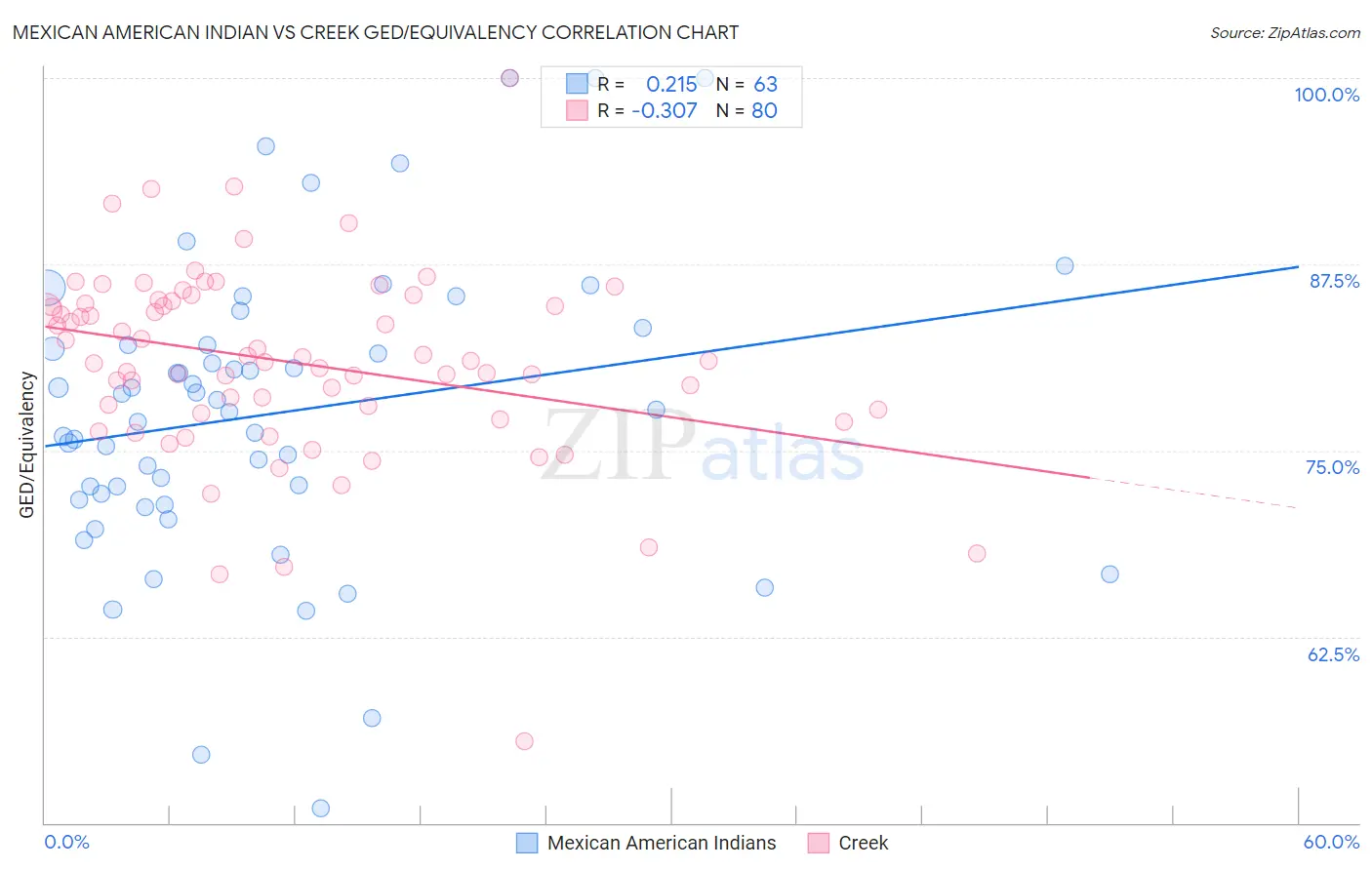 Mexican American Indian vs Creek GED/Equivalency