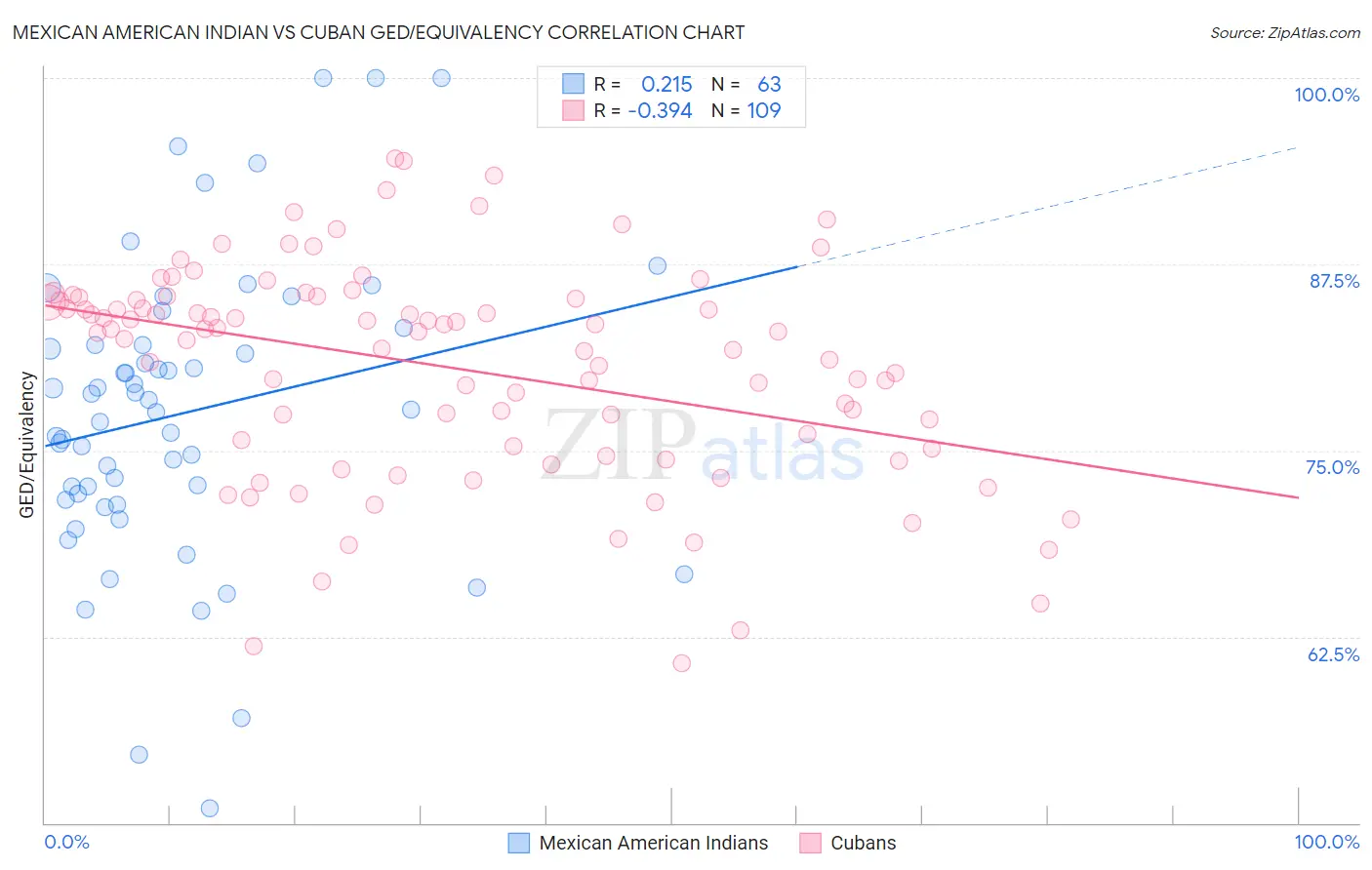 Mexican American Indian vs Cuban GED/Equivalency