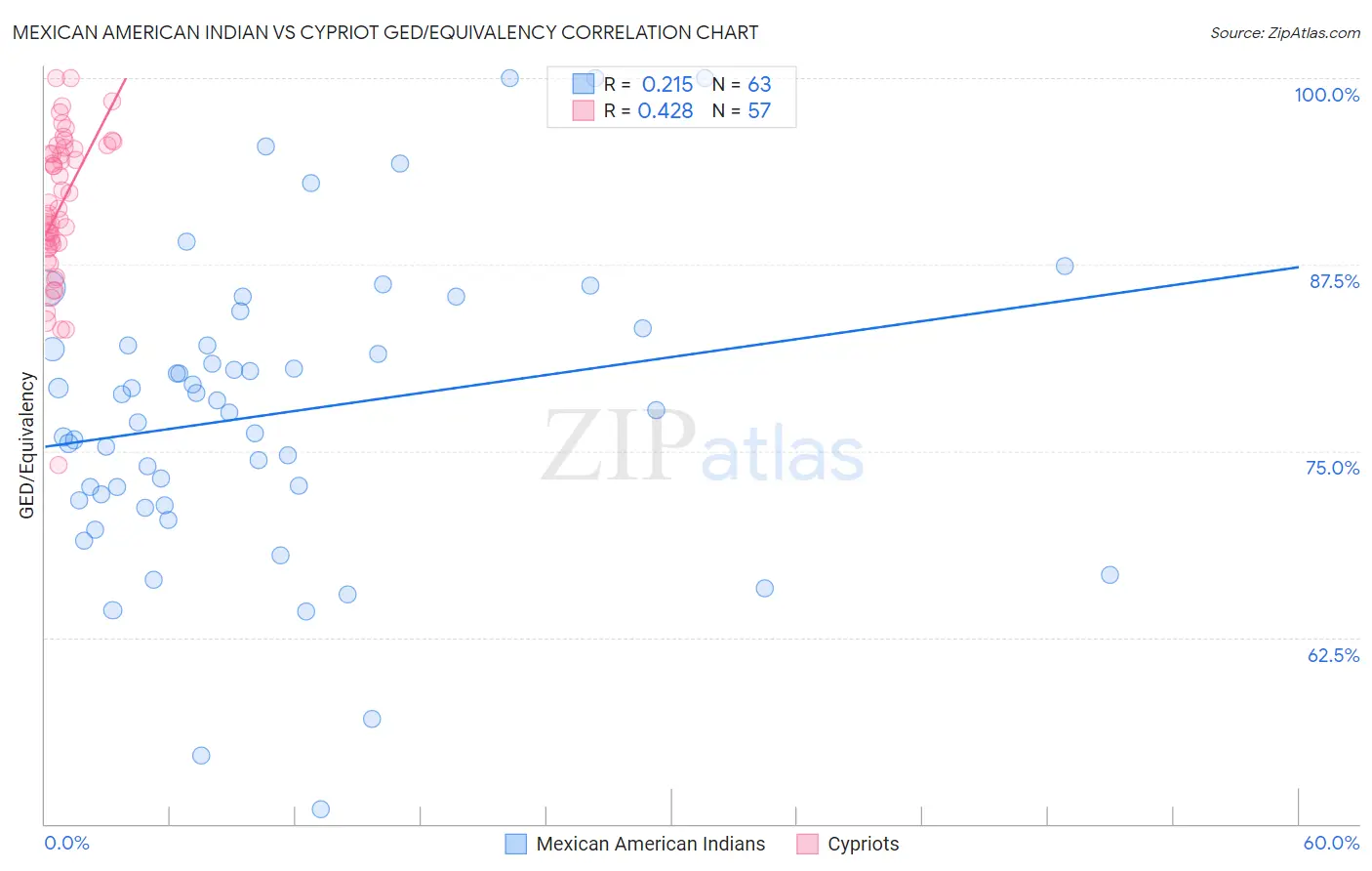 Mexican American Indian vs Cypriot GED/Equivalency