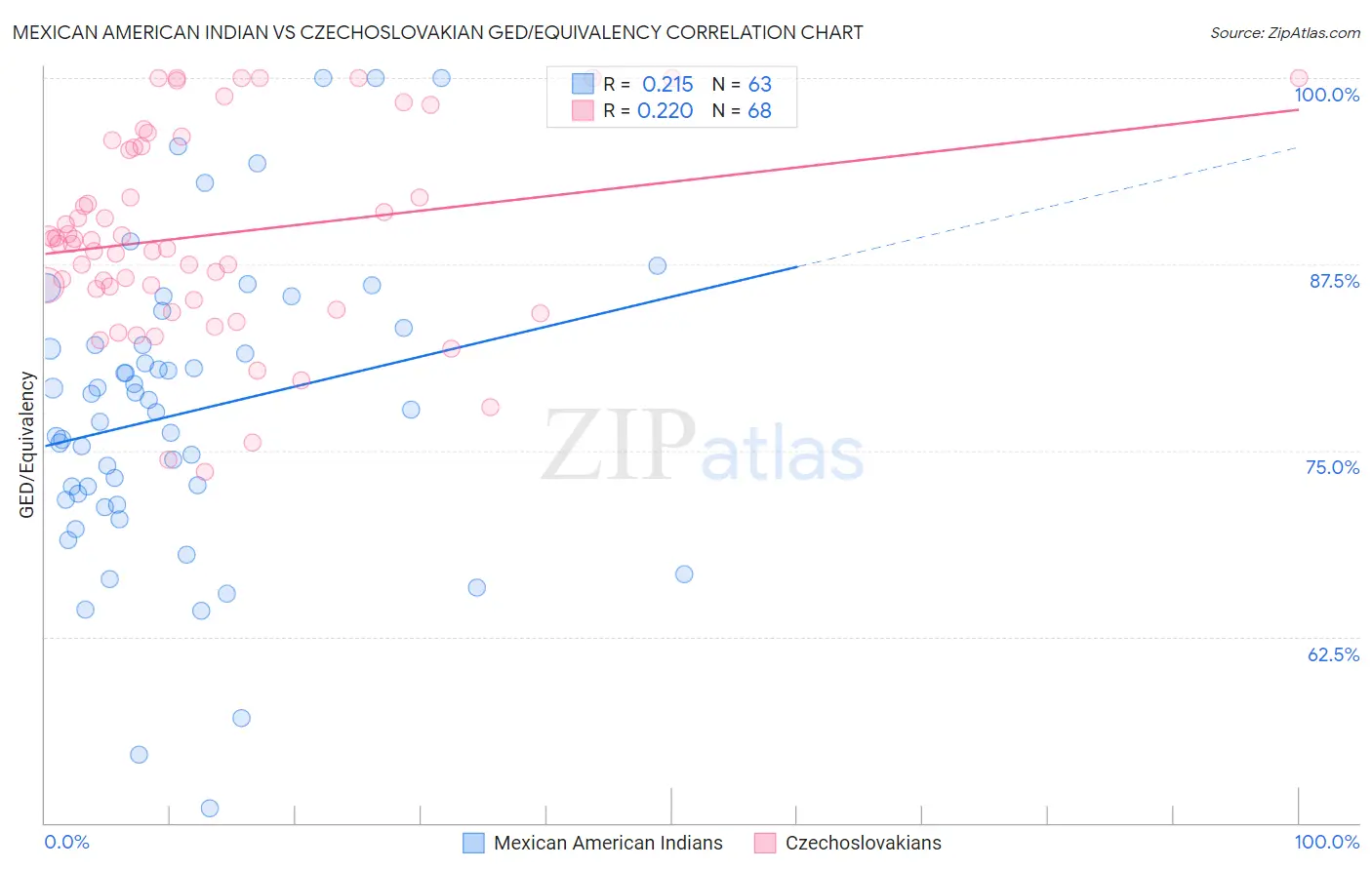 Mexican American Indian vs Czechoslovakian GED/Equivalency