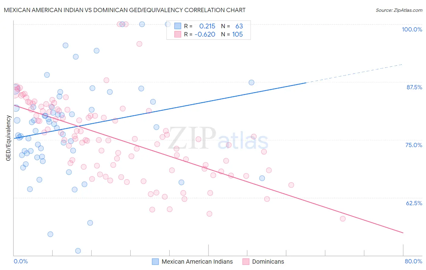 Mexican American Indian vs Dominican GED/Equivalency