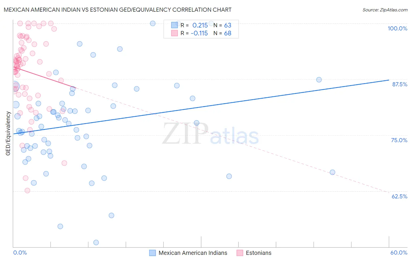 Mexican American Indian vs Estonian GED/Equivalency