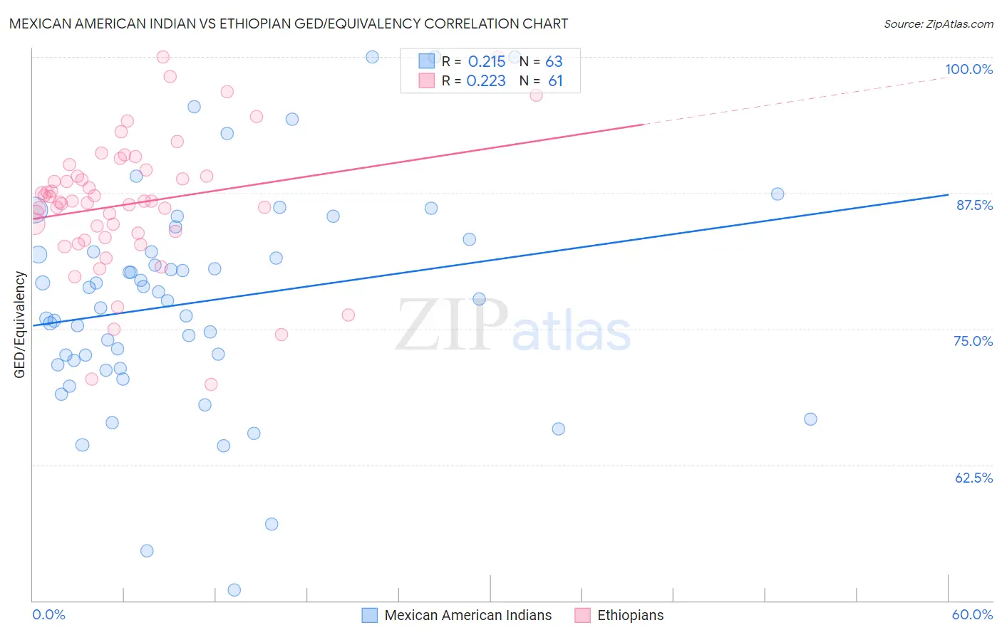 Mexican American Indian vs Ethiopian GED/Equivalency
