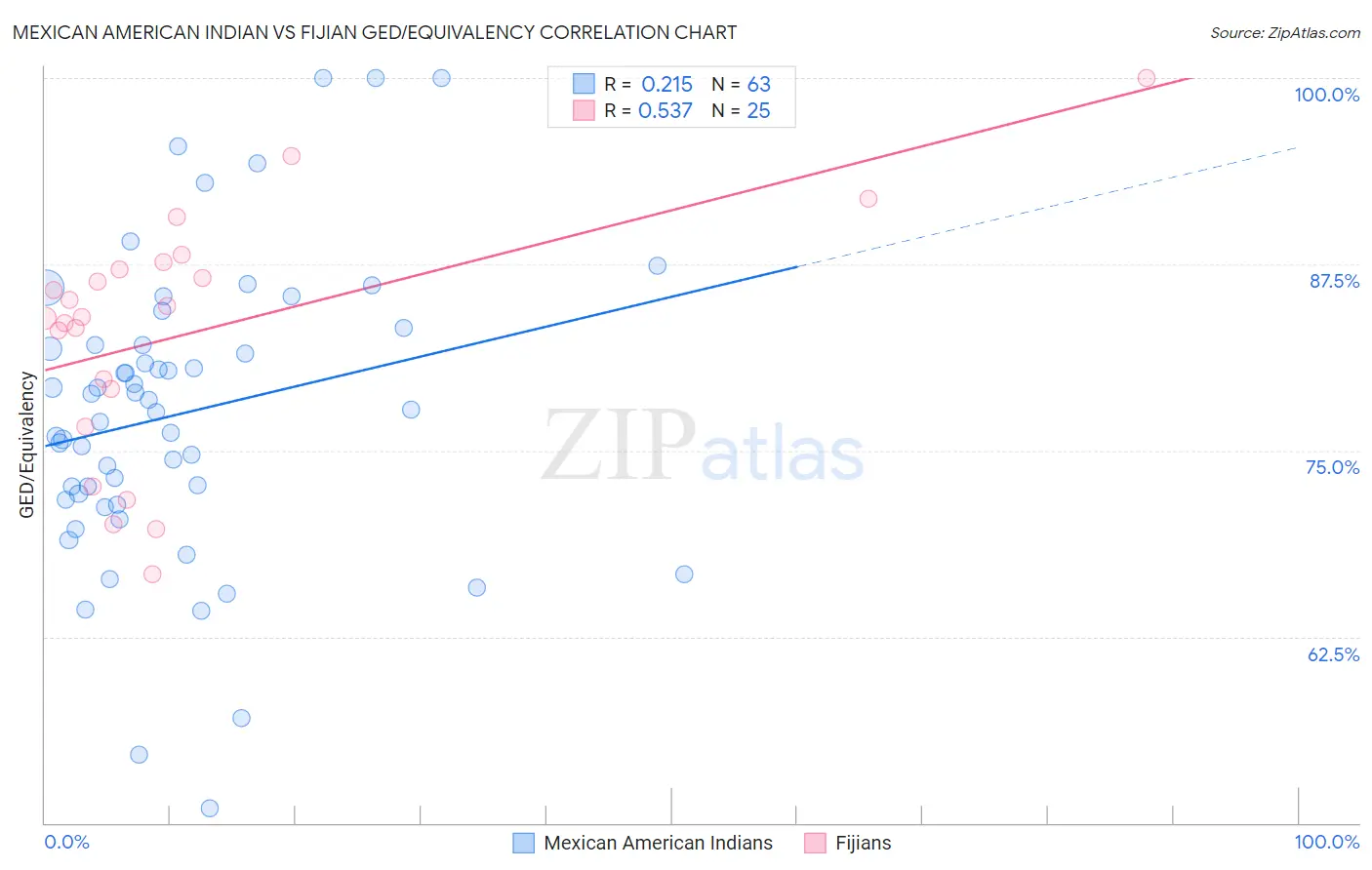Mexican American Indian vs Fijian GED/Equivalency
