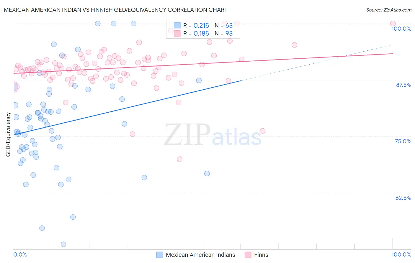 Mexican American Indian vs Finnish GED/Equivalency