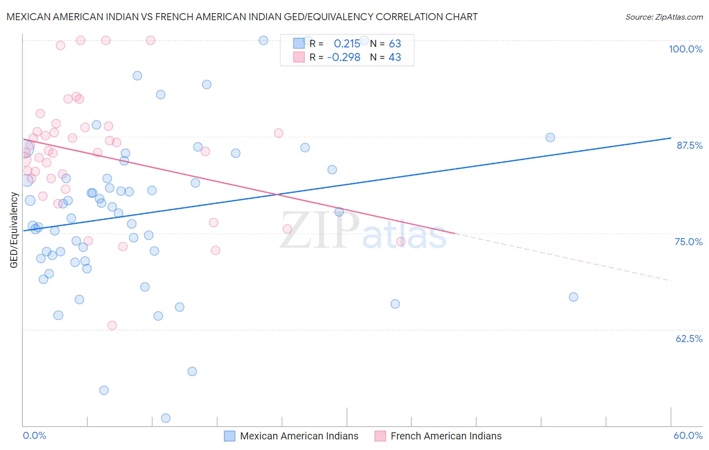 Mexican American Indian vs French American Indian GED/Equivalency