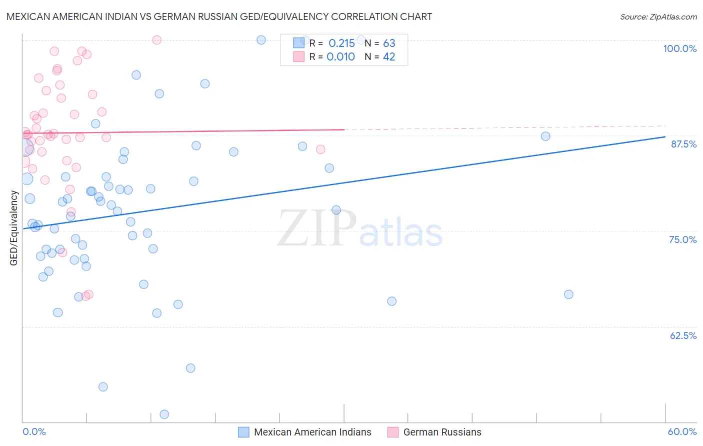 Mexican American Indian vs German Russian GED/Equivalency