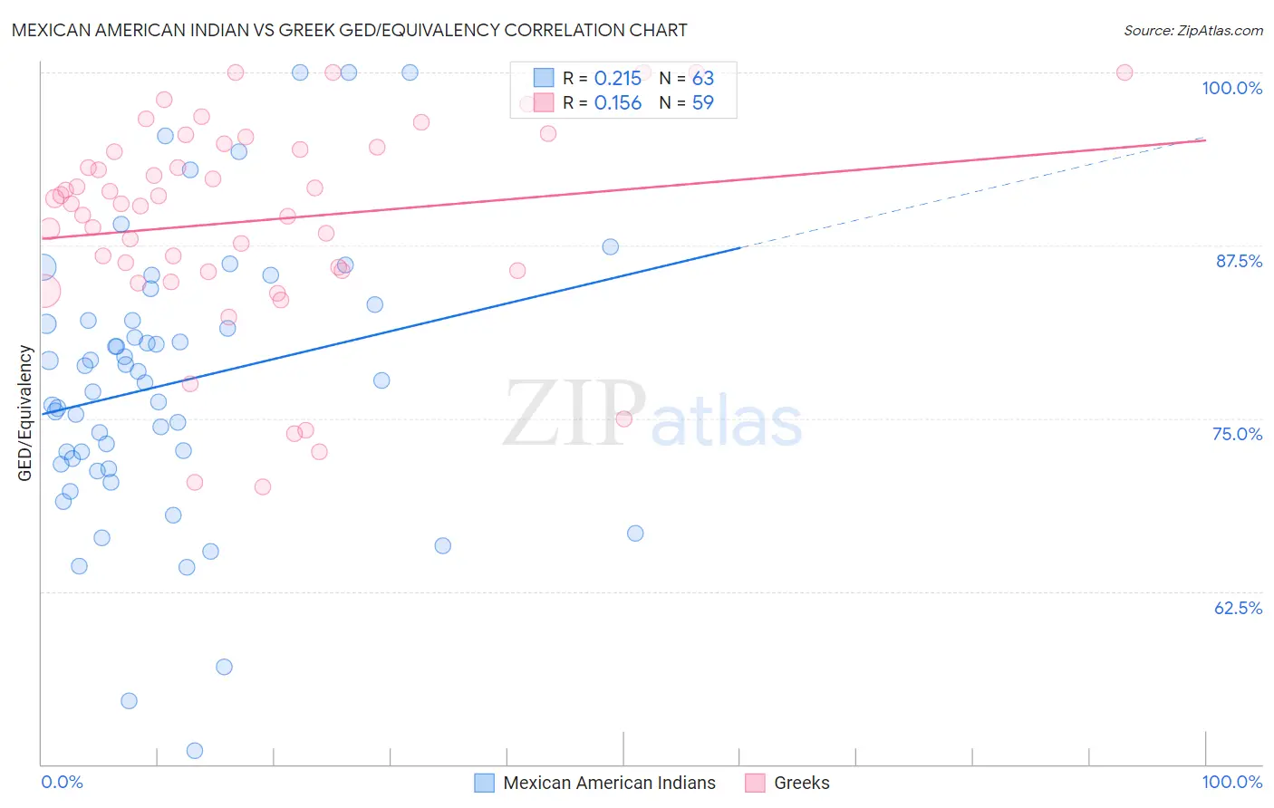 Mexican American Indian vs Greek GED/Equivalency