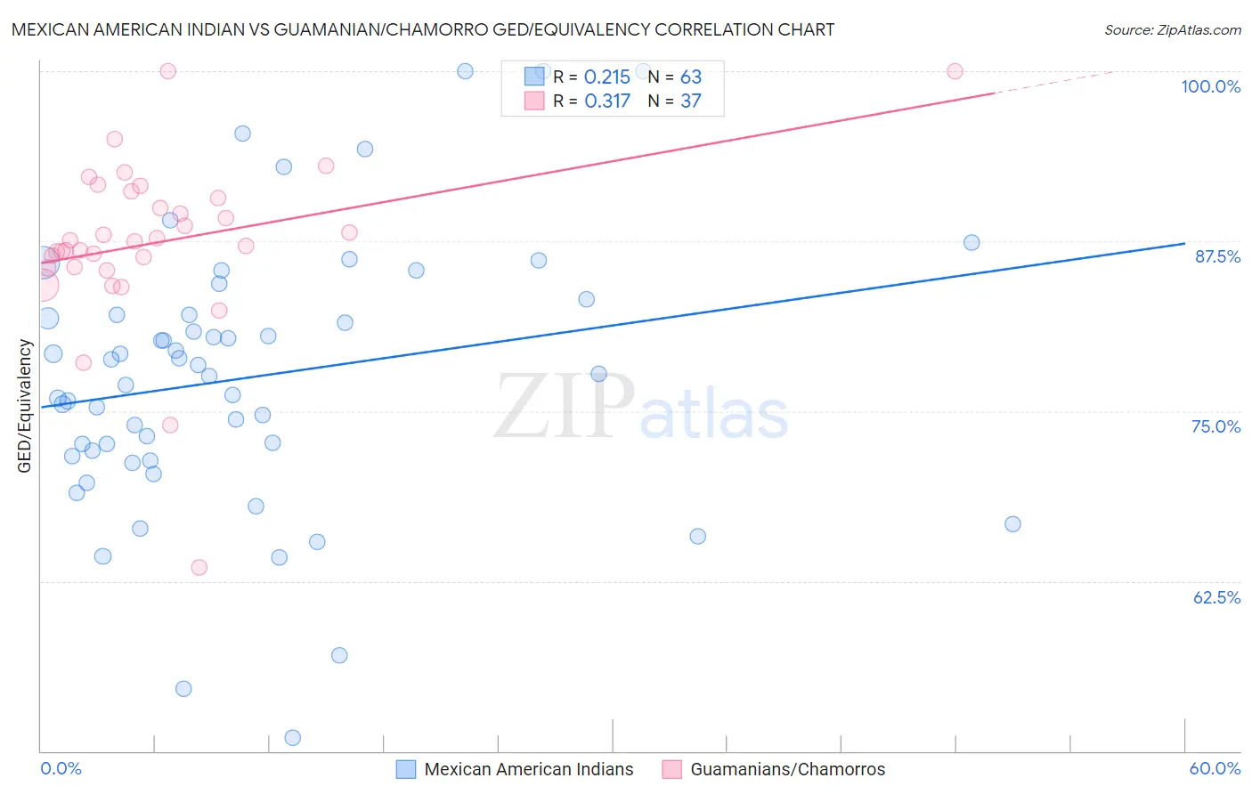 Mexican American Indian vs Guamanian/Chamorro GED/Equivalency