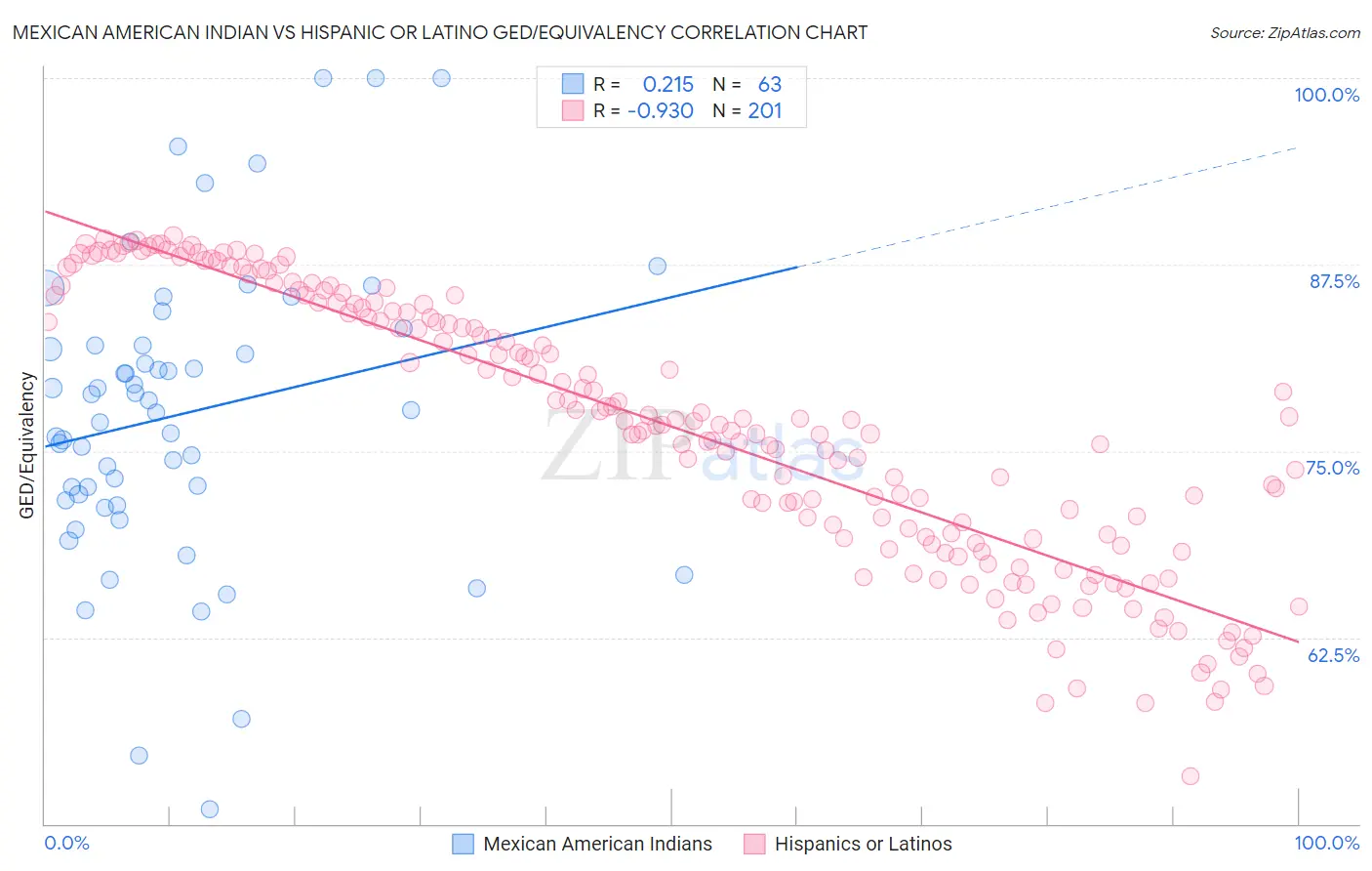 Mexican American Indian vs Hispanic or Latino GED/Equivalency