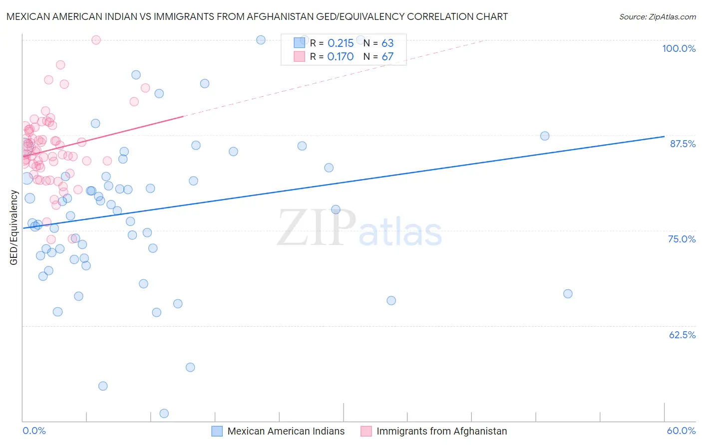 Mexican American Indian vs Immigrants from Afghanistan GED/Equivalency