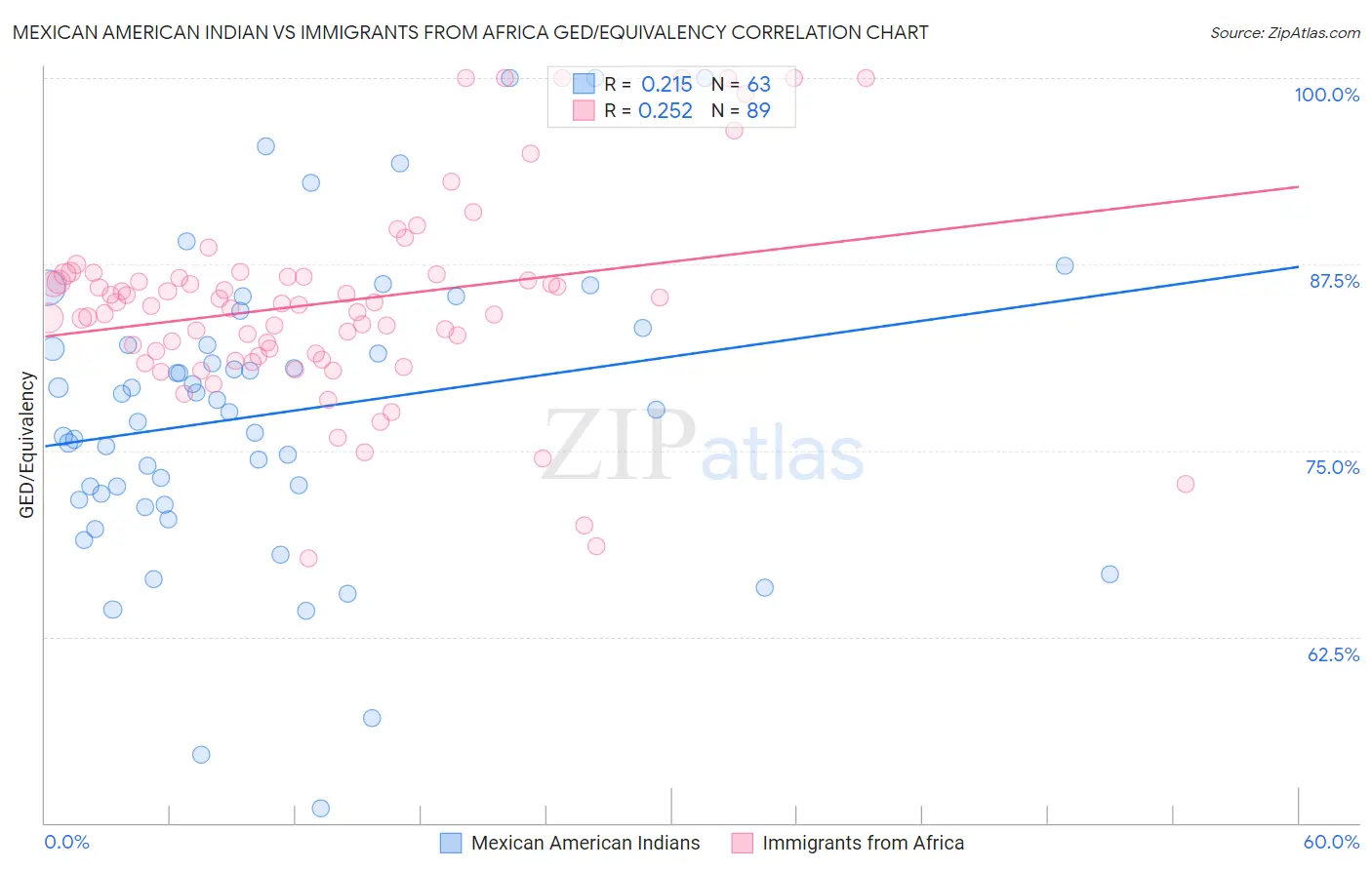 Mexican American Indian vs Immigrants from Africa GED/Equivalency