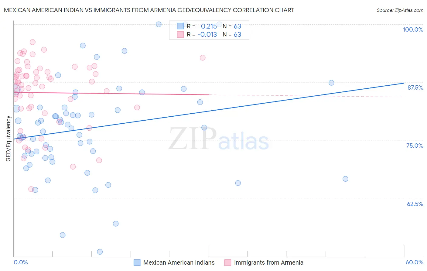 Mexican American Indian vs Immigrants from Armenia GED/Equivalency