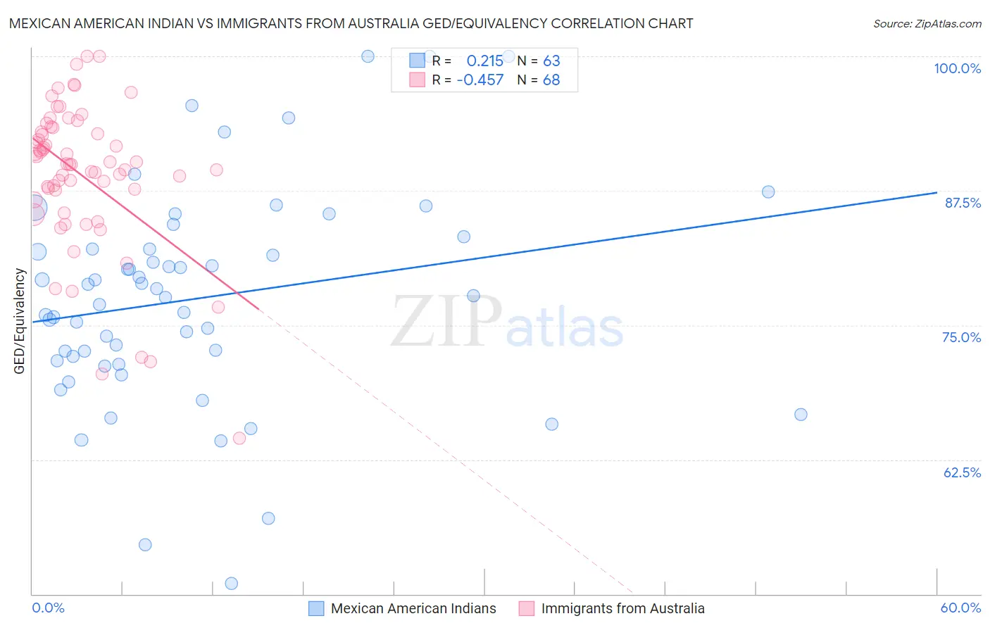 Mexican American Indian vs Immigrants from Australia GED/Equivalency