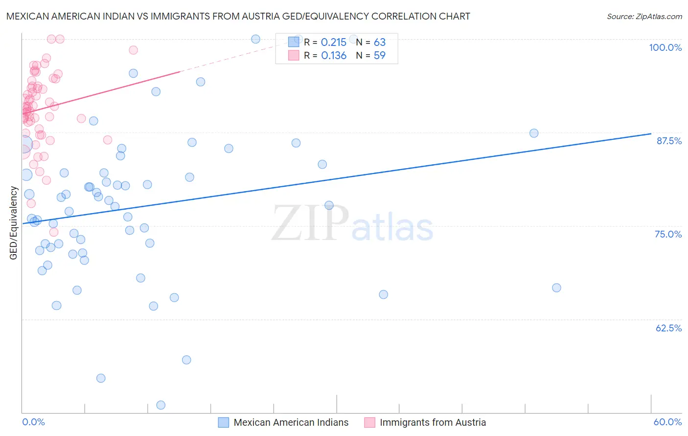 Mexican American Indian vs Immigrants from Austria GED/Equivalency
