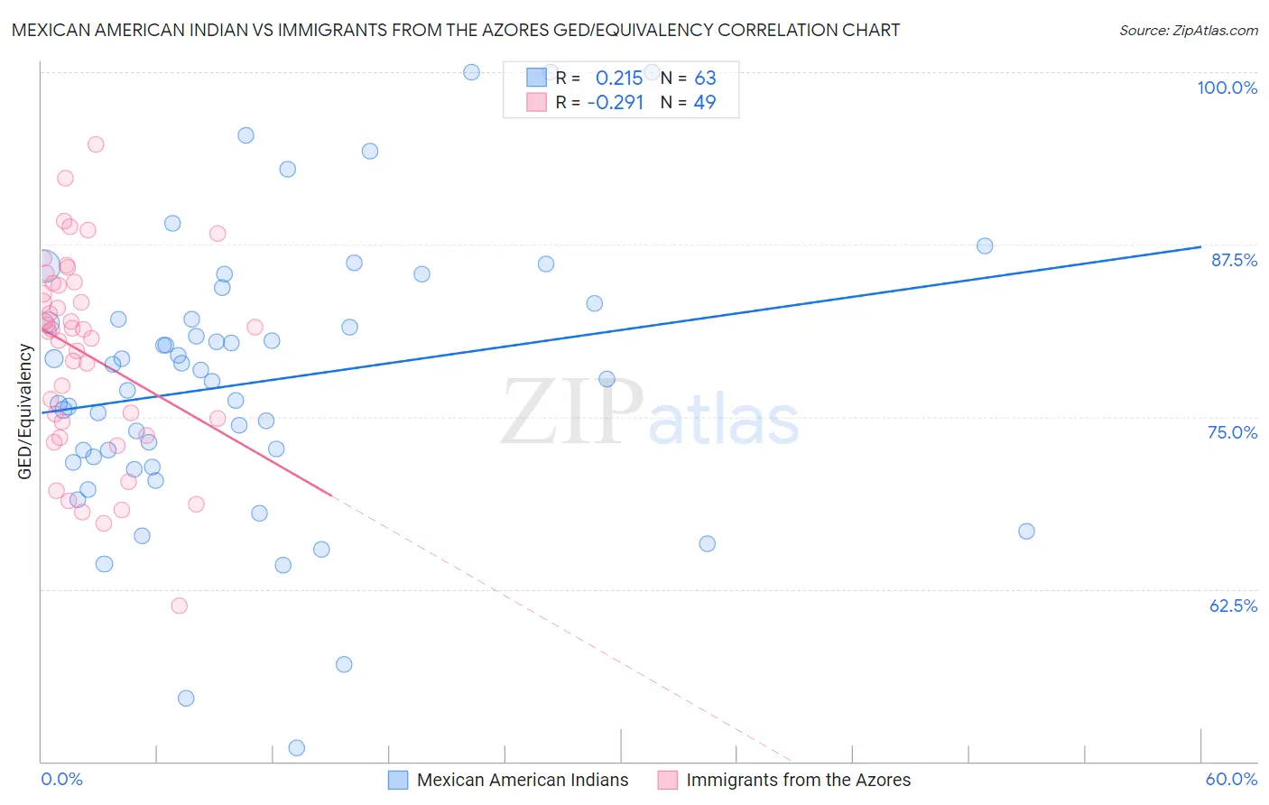 Mexican American Indian vs Immigrants from the Azores GED/Equivalency