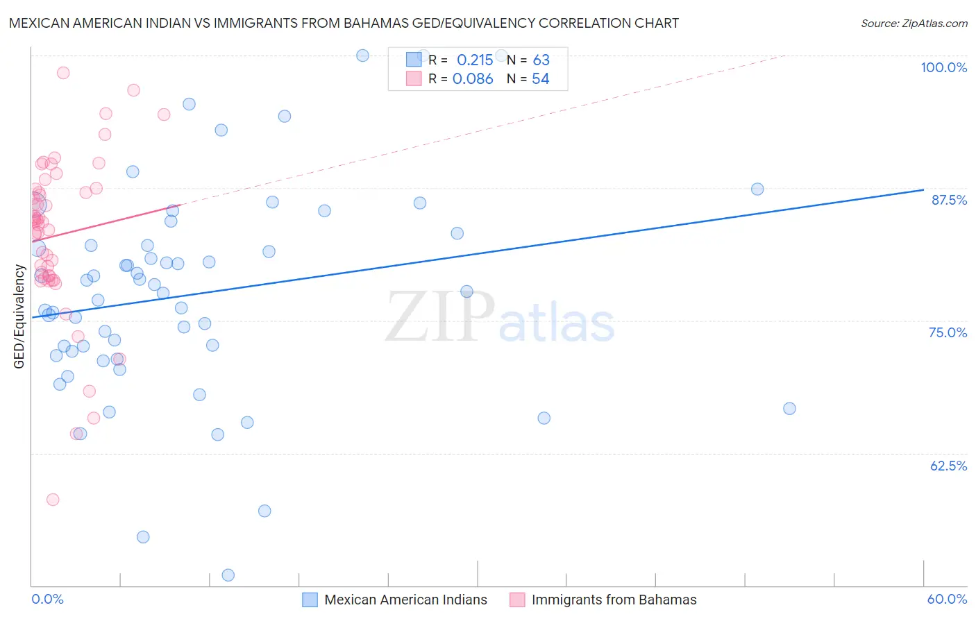 Mexican American Indian vs Immigrants from Bahamas GED/Equivalency