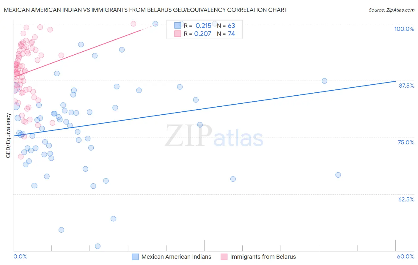 Mexican American Indian vs Immigrants from Belarus GED/Equivalency