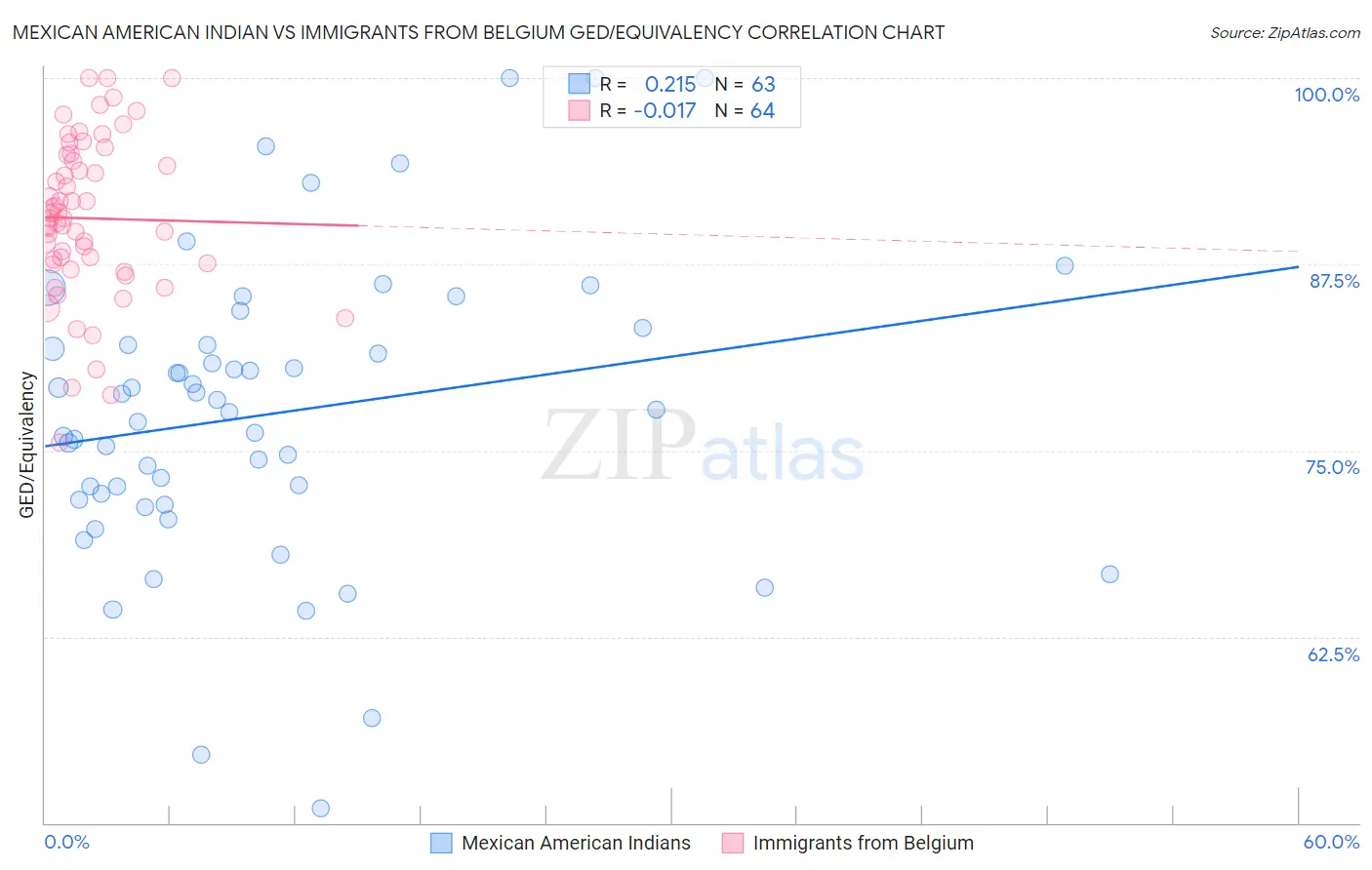 Mexican American Indian vs Immigrants from Belgium GED/Equivalency