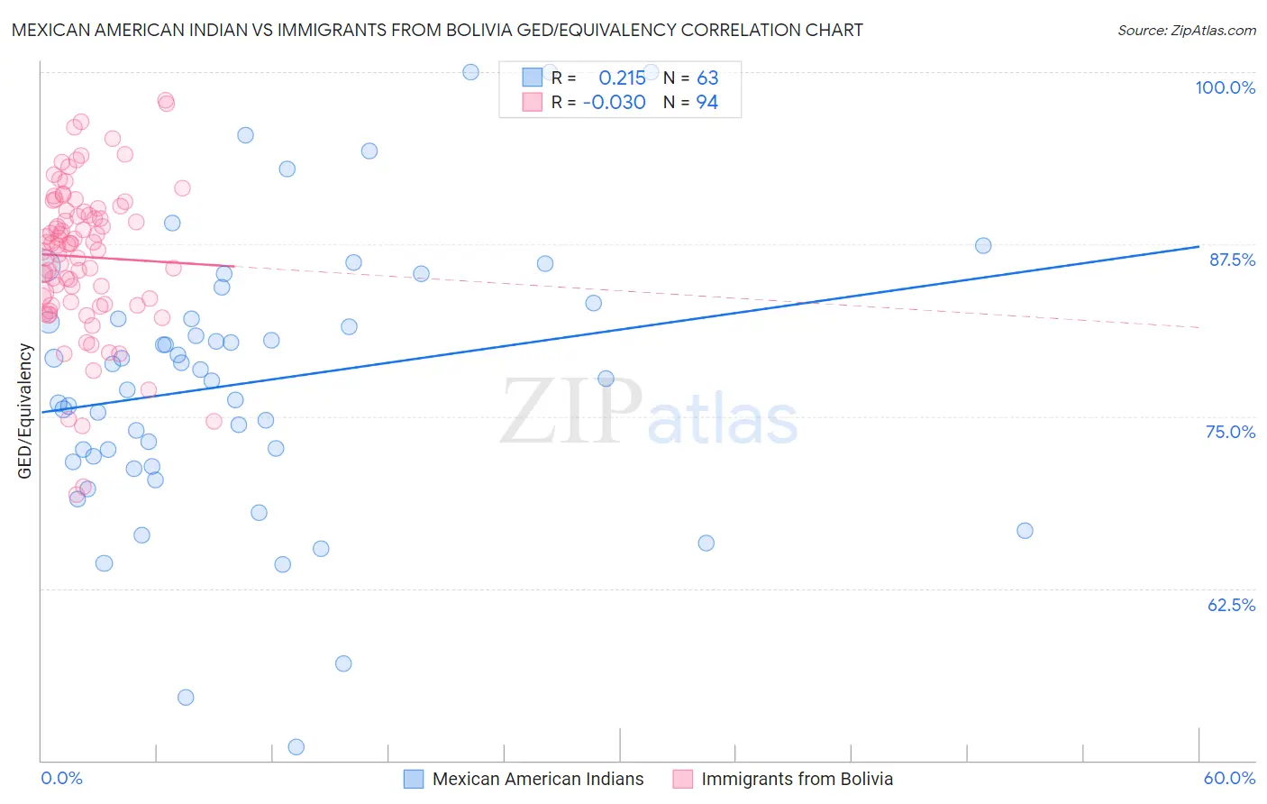 Mexican American Indian vs Immigrants from Bolivia GED/Equivalency