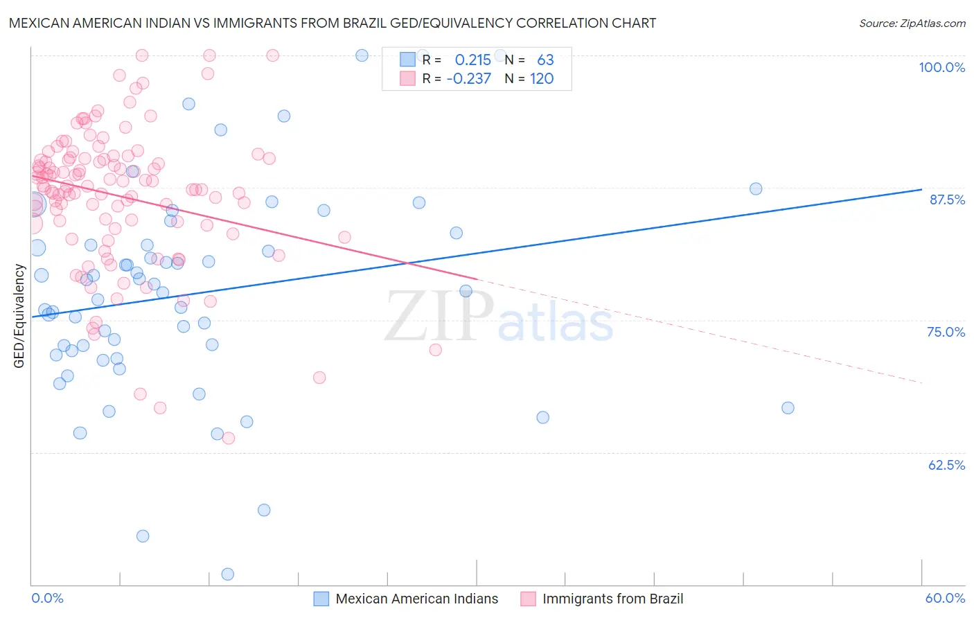 Mexican American Indian vs Immigrants from Brazil GED/Equivalency