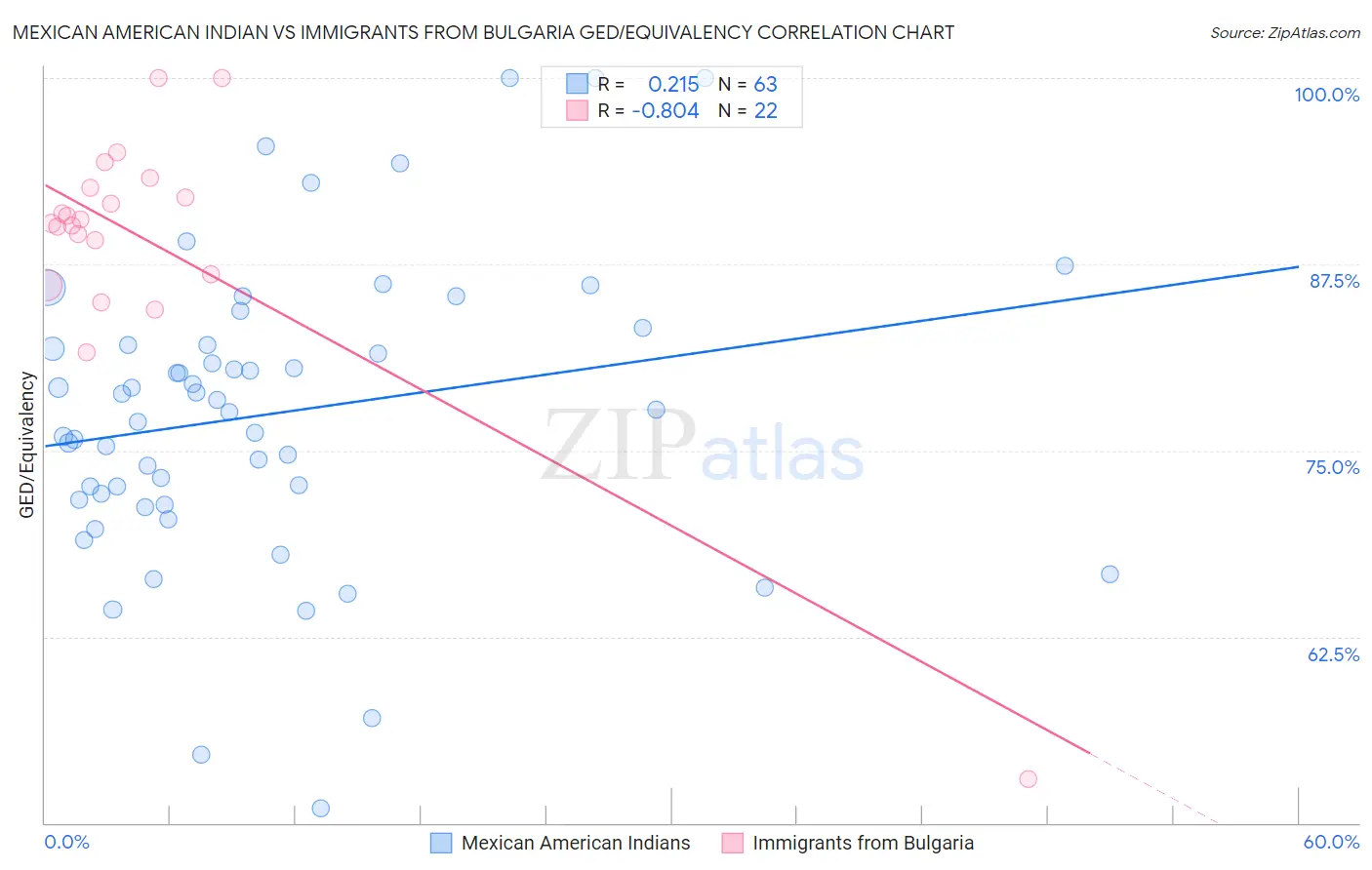 Mexican American Indian vs Immigrants from Bulgaria GED/Equivalency