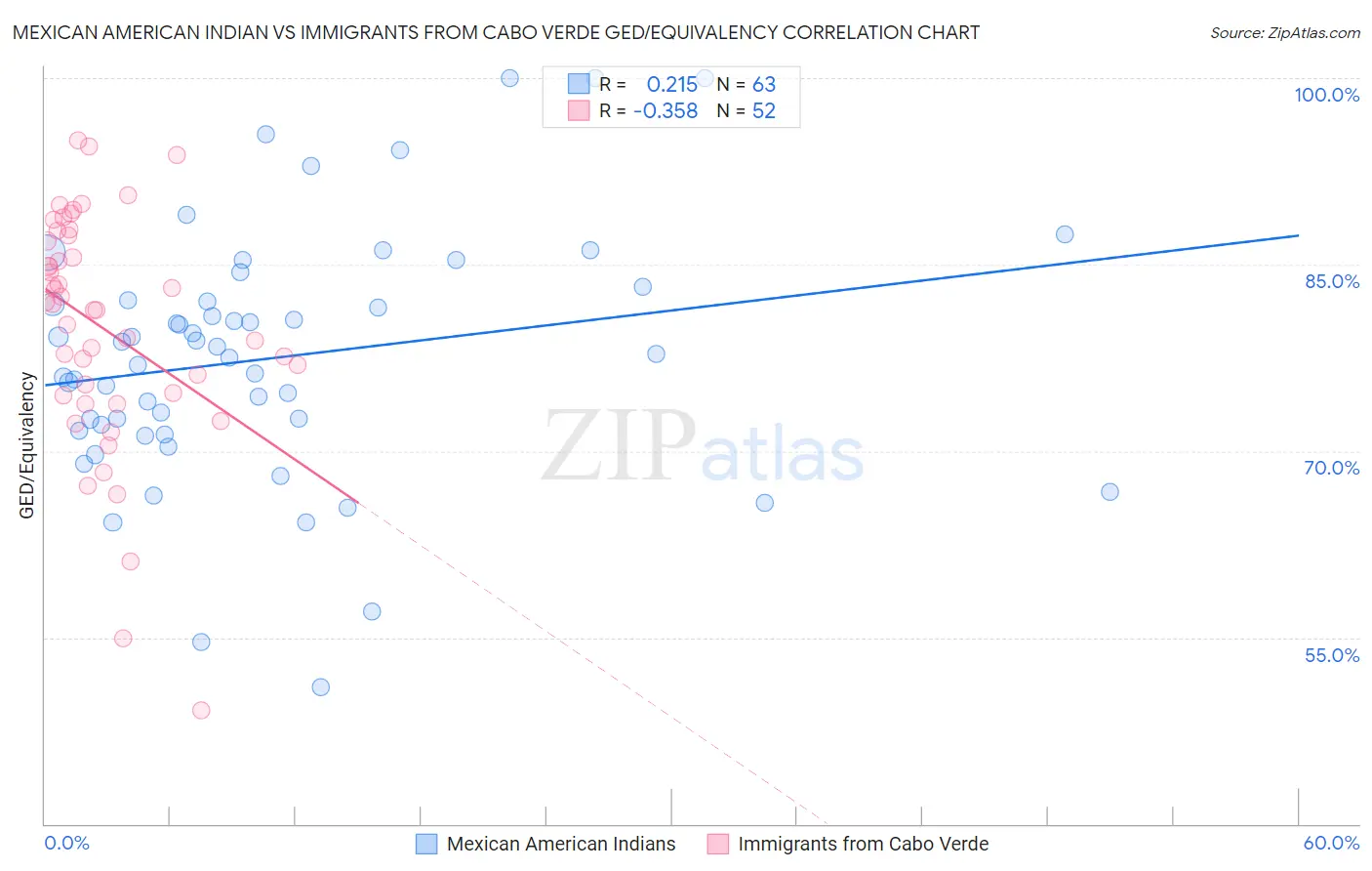 Mexican American Indian vs Immigrants from Cabo Verde GED/Equivalency