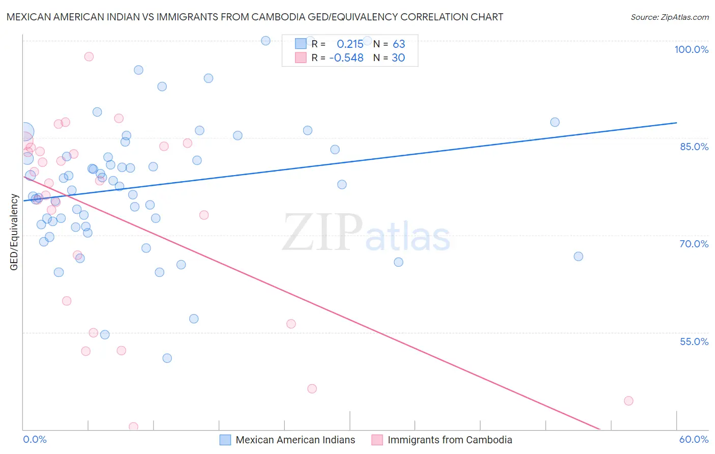 Mexican American Indian vs Immigrants from Cambodia GED/Equivalency