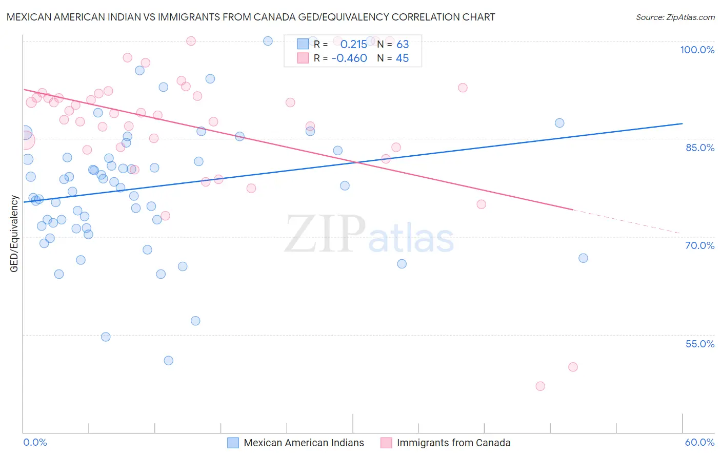 Mexican American Indian vs Immigrants from Canada GED/Equivalency