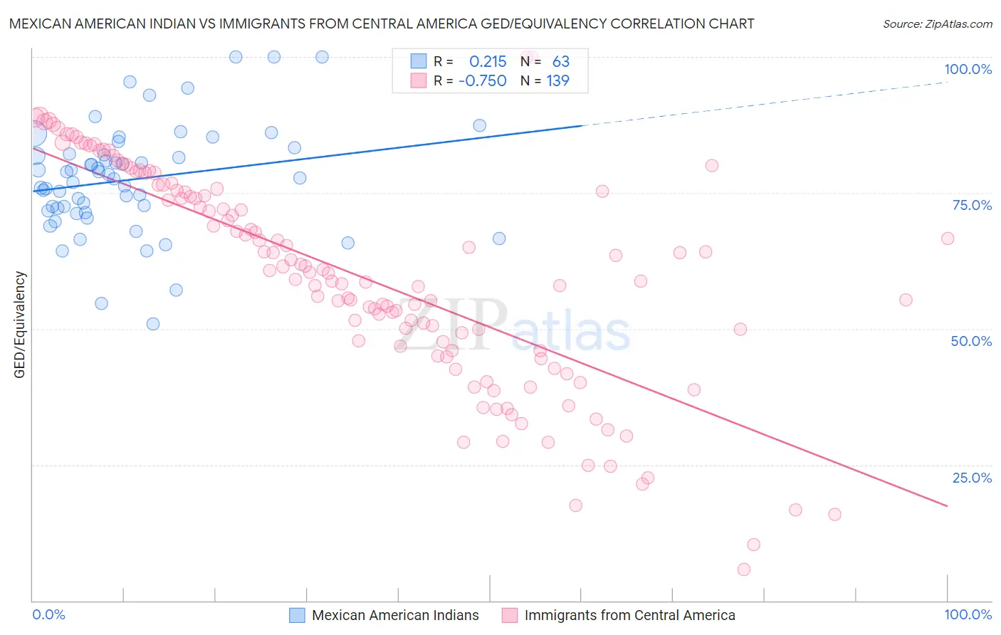 Mexican American Indian vs Immigrants from Central America GED/Equivalency