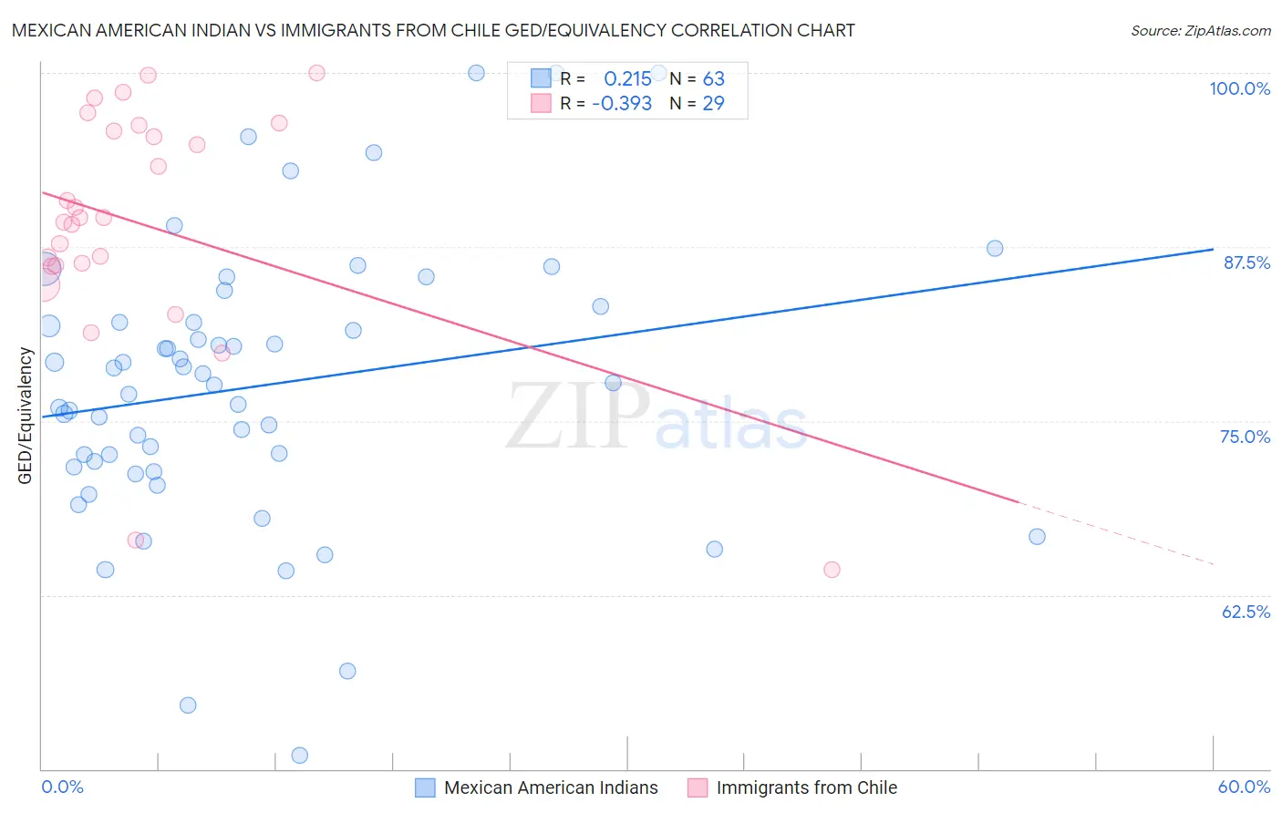 Mexican American Indian vs Immigrants from Chile GED/Equivalency