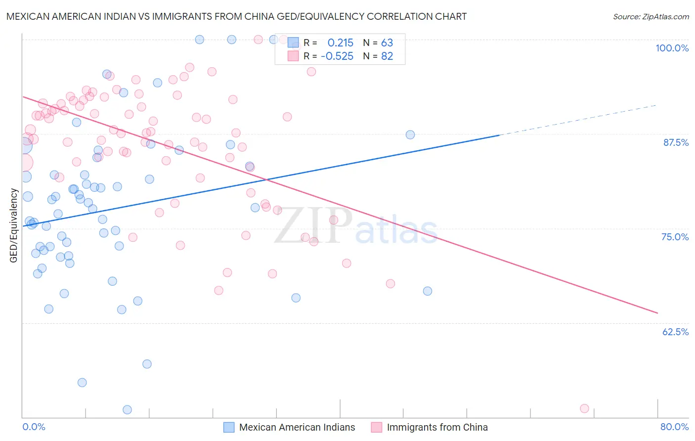 Mexican American Indian vs Immigrants from China GED/Equivalency