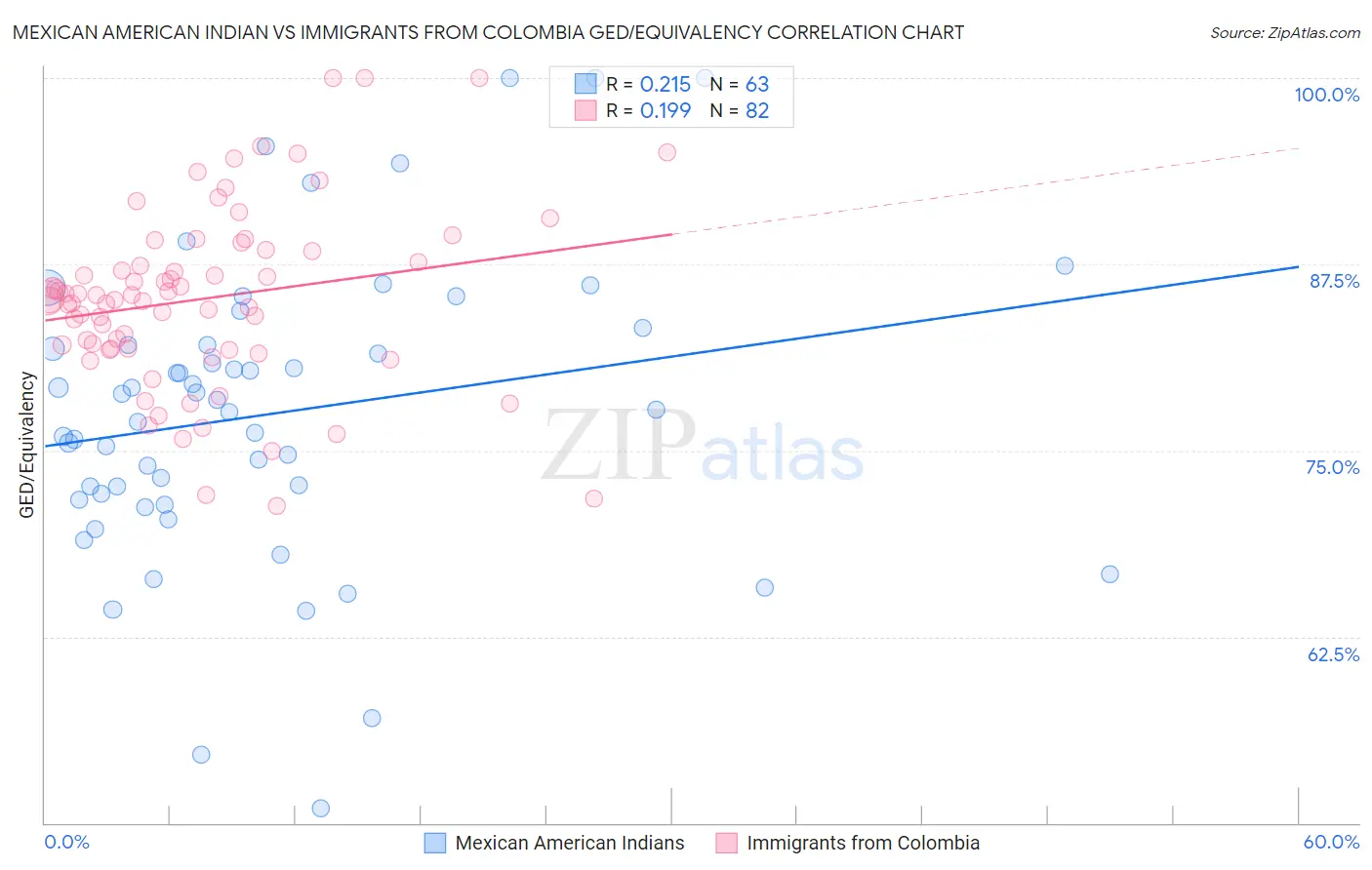 Mexican American Indian vs Immigrants from Colombia GED/Equivalency