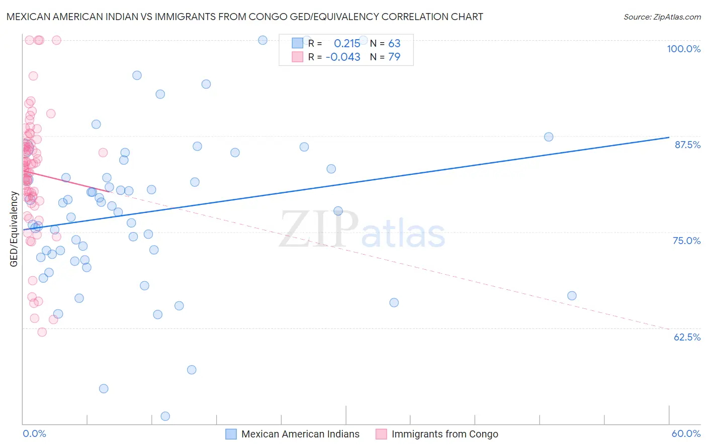 Mexican American Indian vs Immigrants from Congo GED/Equivalency