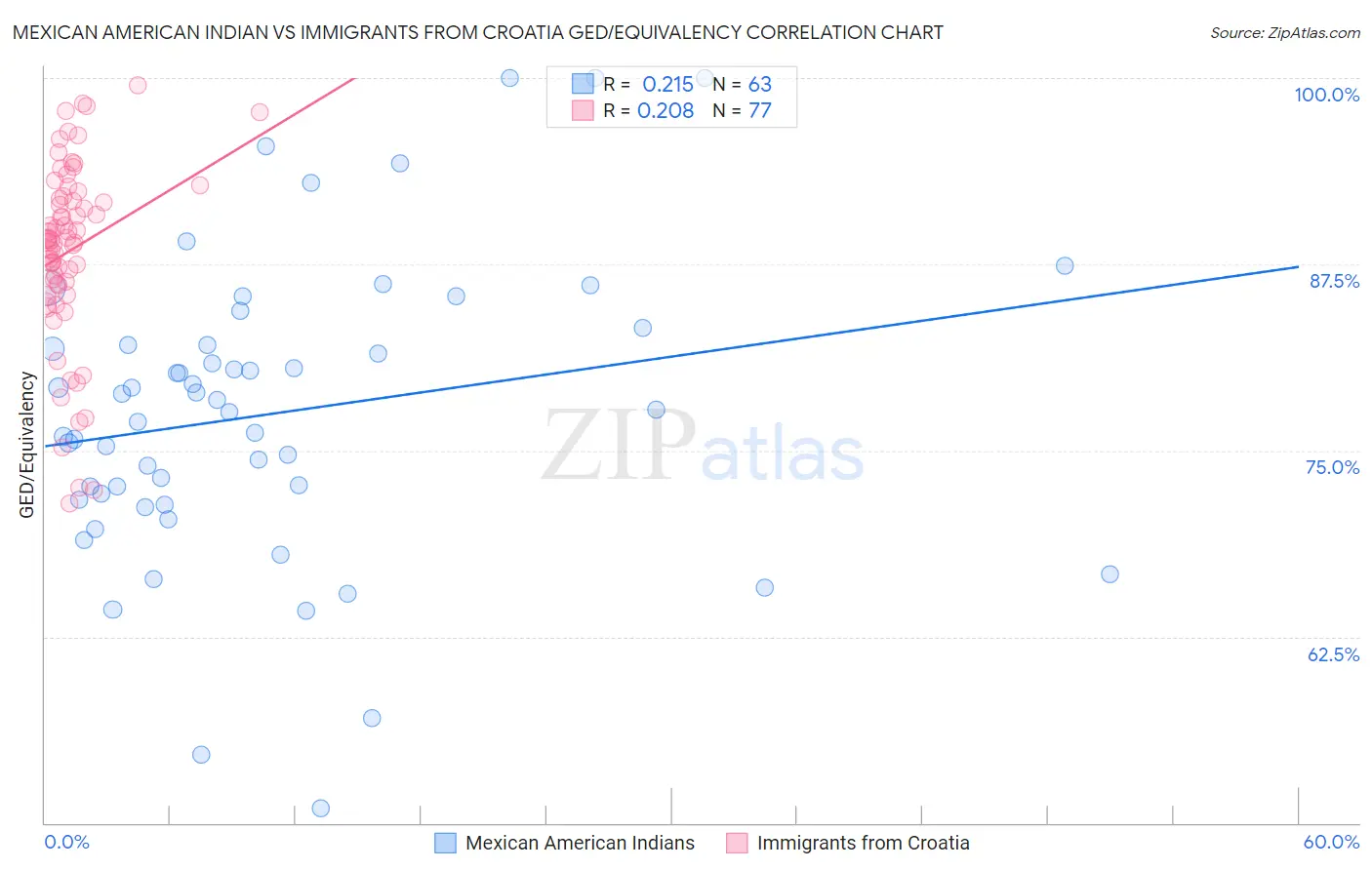 Mexican American Indian vs Immigrants from Croatia GED/Equivalency