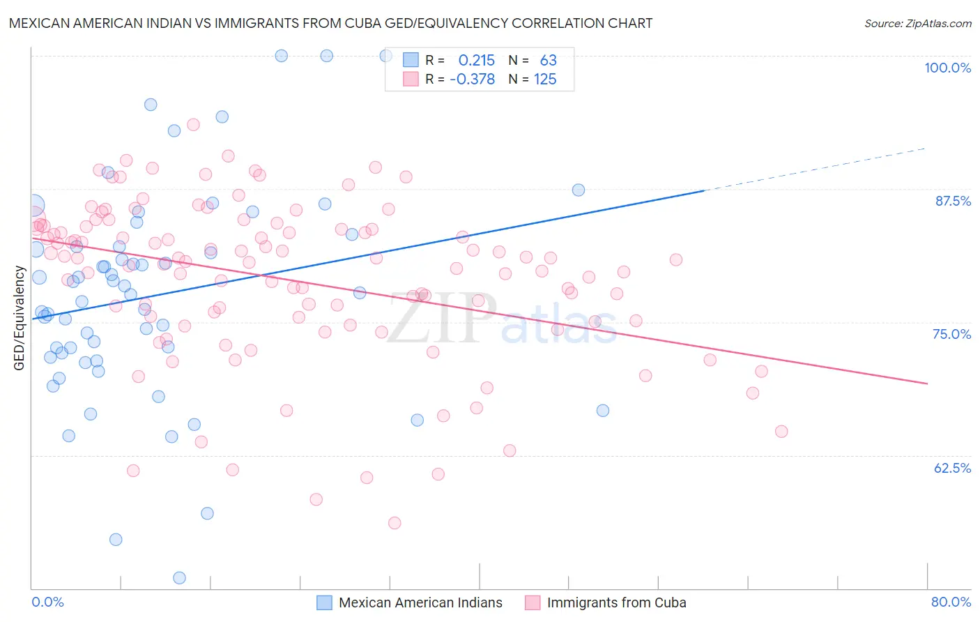 Mexican American Indian vs Immigrants from Cuba GED/Equivalency