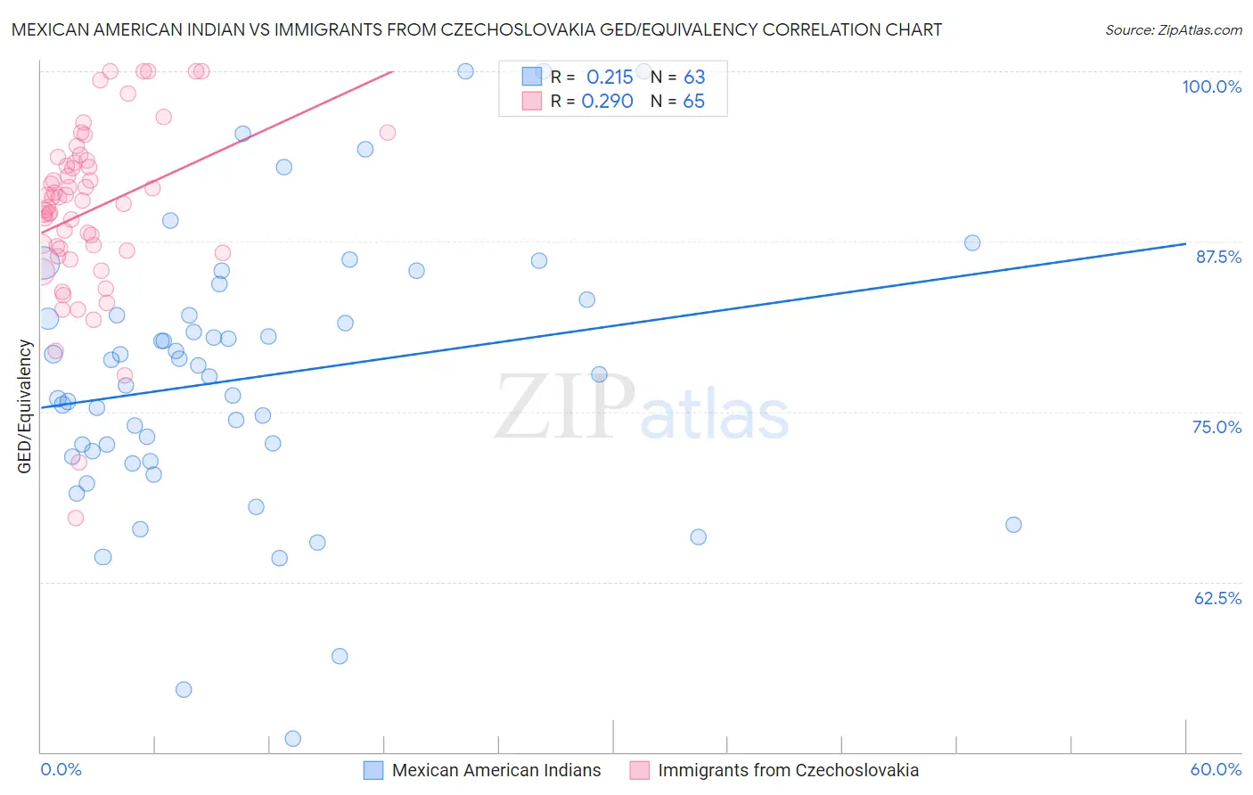 Mexican American Indian vs Immigrants from Czechoslovakia GED/Equivalency